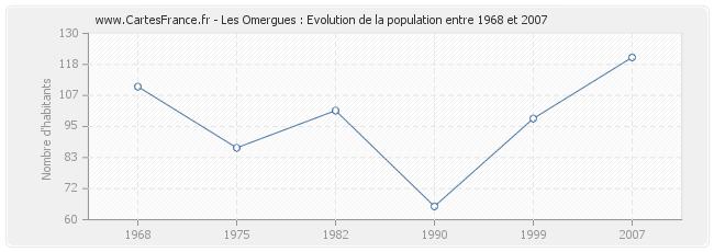 Population Les Omergues